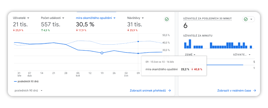 Co je to Bounce rate