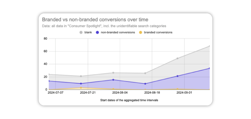 Pmax brand traffic analyzer