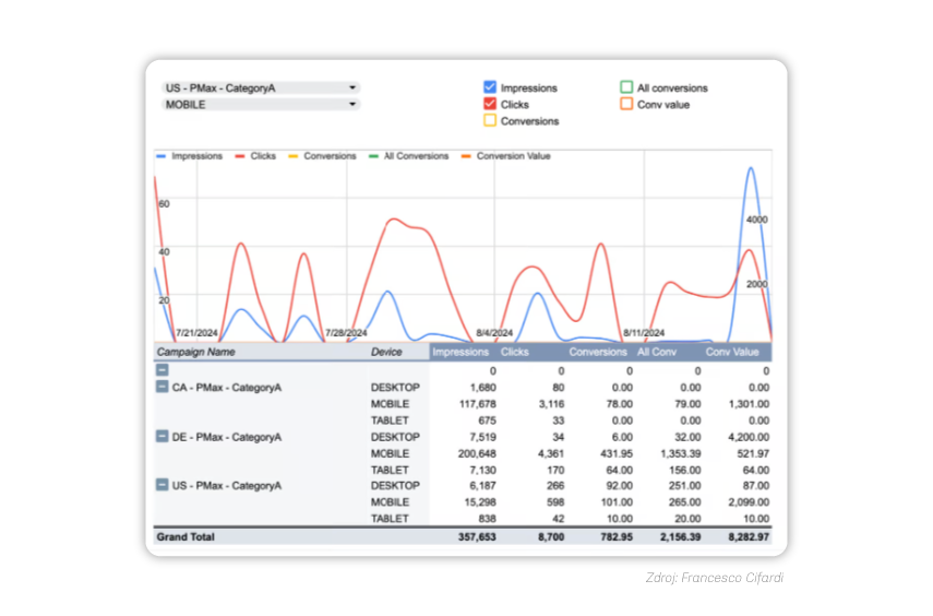 Pmax device distribution