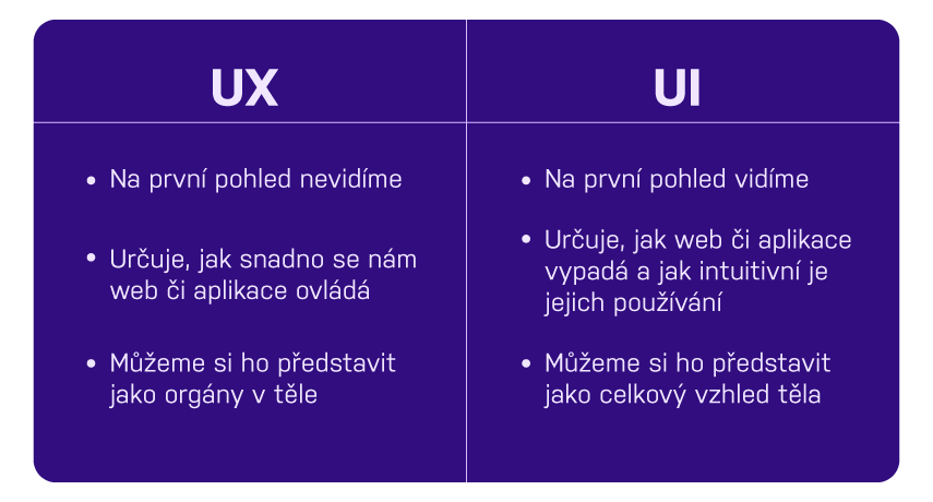 Co je to UX a UI design webu