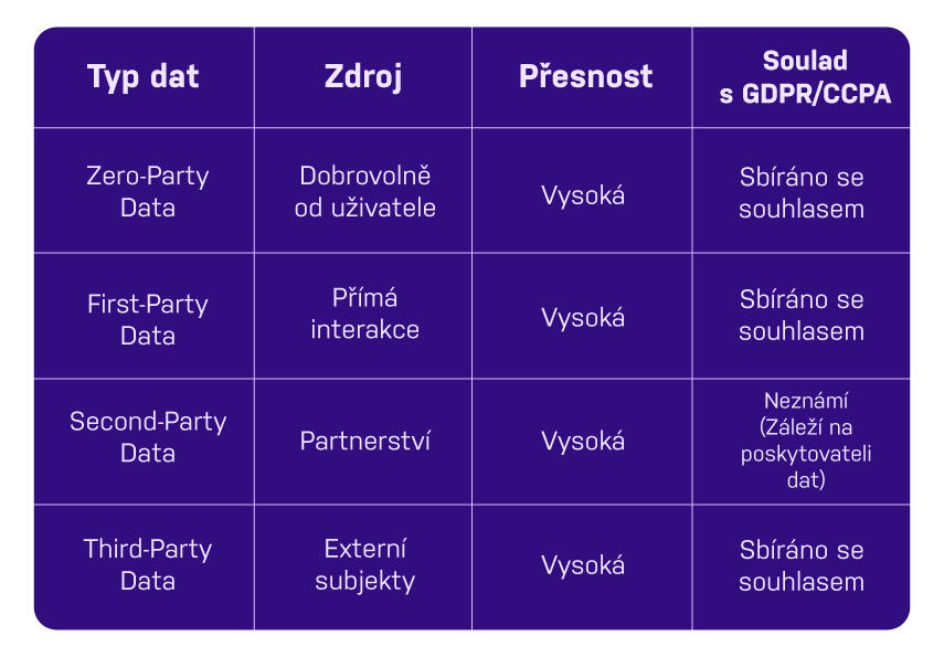 Zero party data