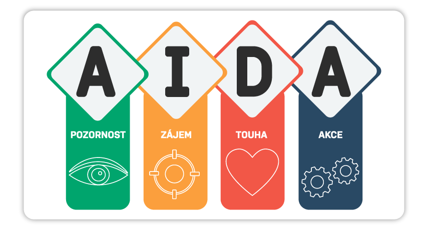 AIDA model