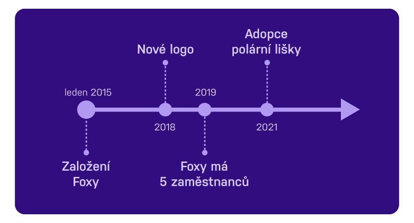 infografika založení foxy