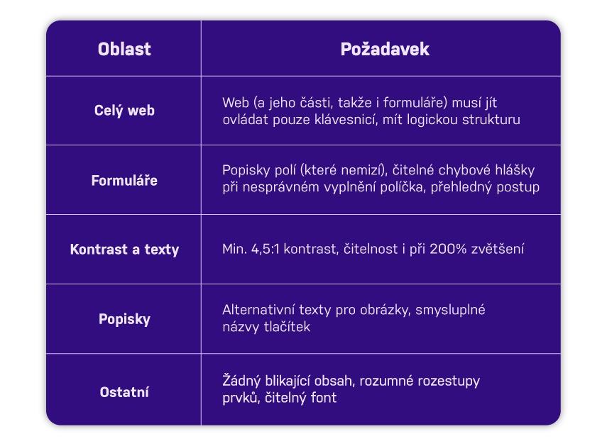 Tabulka s požadavky na přístupnost webu podle oblastí: ovladatelnost klávesnicí, čitelné formuláře a chybové hlášky, dostatečný kontrast textu, alternativní popisky obrázků a smysluplné názvy tlačítek, čitelný font a stabilní rozvržení.