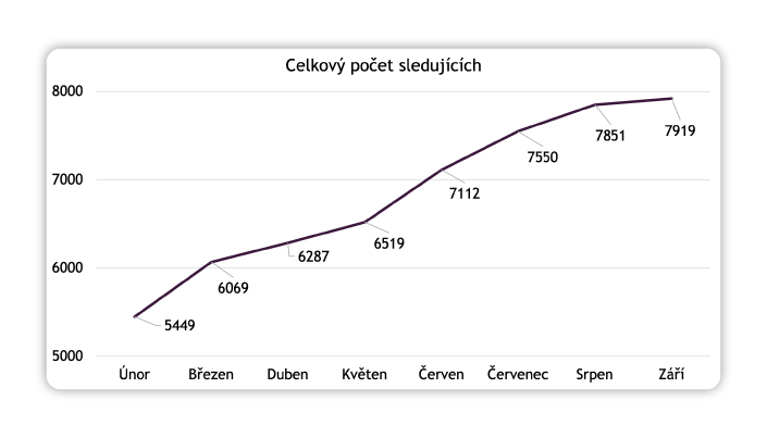 Liniový graf znázorňuje celkový počet sledujících od února do září. Počet sledujících roste z 5449 v únoru na 7919 v září, s výraznějšími nárůsty mezi květnem a červencem.