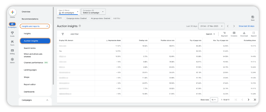 Rozhraní Google Ads se zobrazeným přehledem „Auction insights“. V levém menu jsou zvýrazněny sekce „Campaigns“ a „Auction insights“, hlavní tabulka ukazuje metriky jako impression share, overlap rate, position above rate a další pro různé domény.