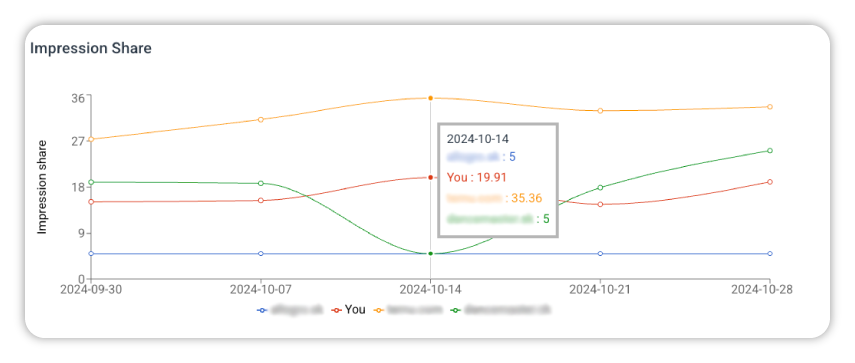 Čárový graf s názvem „Impression Share“ zobrazující podíl zobrazení čtyř domén včetně uživatele mezi 30. zářím a 28. říjnem 2024. Zvýrazněný bod k datu 14. října ukazuje, že uživatel měl podíl 19.91 %, zatímco nejvyšší hodnotu měl konkurent s 35.36 %.