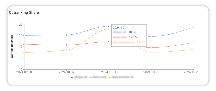 Čárový graf s názvem „Outranking Share“ ukazuje, jak si vedeme v převažování nad konkurencí mezi 30. zářím a 28. říjnem 2024.