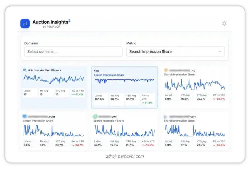 Dashboard nástroje Auction Insights² od Pemavoru s výběrem metriky „Search Impression Share“. Zobrazuje grafy a statistiky pro uživatele i konkurenční domény, včetně údajů jako aktuální podíl zobrazení, čtyřtýdenní průměr, roční průměr a srovnání 4W vs YTD.