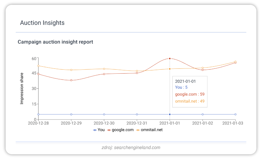 Graf s názvem „Campaign auction insight report“ zobrazuje vývoj podílu zobrazení tří subjektů – uživatele, google.com a omnitail.net – mezi 28. prosincem 2020 a 3. lednem 2021. Zvýrazněný bod ukazuje, že 1. ledna 2021 měl uživatel podíl 5 %, google.com 59 % a omnitail.net 49 %.