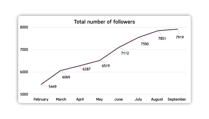 Bruno Family Park campaign, trend of followers