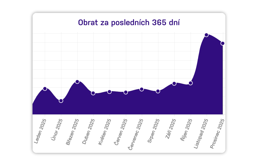 Obrat za posledních 365 dní - Pražírna Ignác