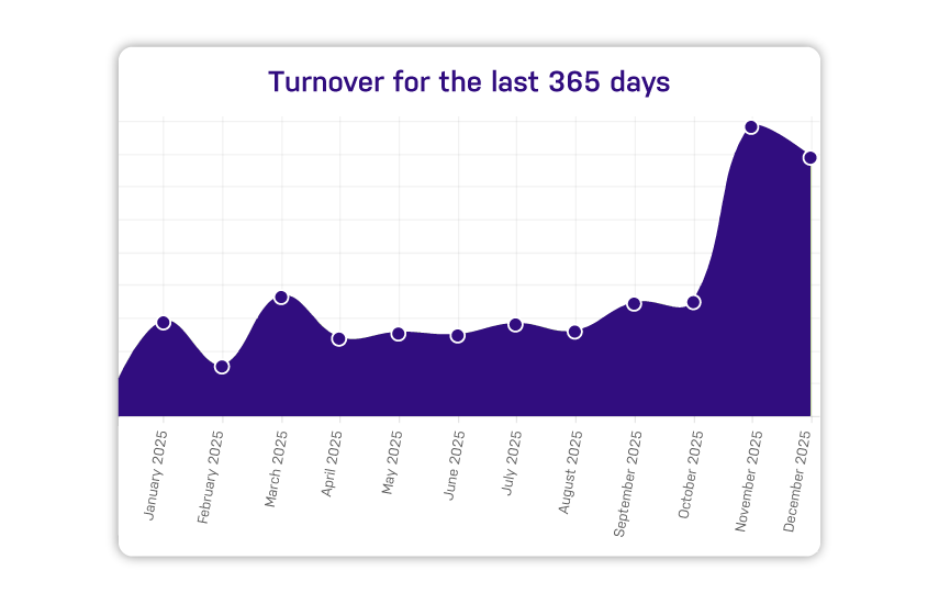 turnover for the last 365 days - Pražírna Ignác